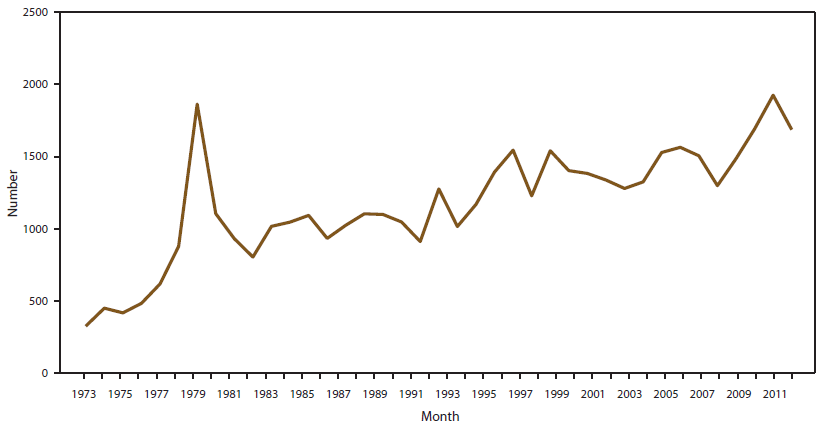 The figure is a line graph that presents the number of malaria cases among U.S. military personnel and U.S. foreign civilians from 1973 to 2012.