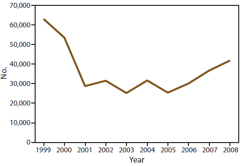 The figure is a line graph showing the number of persons evacuated for chemical incidents, by year, reported in the nine states (Iowa, Minnesota, New York, North Carolina, Oregon, Texas, Washington, and Wisconsin) that participated in the Hazardous Substances Emergency Events Surveillance system during 1999-2008. At least 367,783 people were evacuated during the reporting period, ranging from a low of 25,209 in 2003 to a high of 63,045 in 1999. The average number of persons evacuated per year was 36,778.