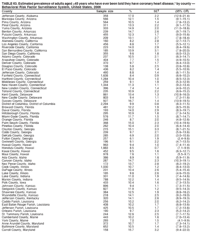 TABLE 63. Estimated prevalence of adults aged >45 years who have ever been told they have coronary heart disease,* by county 
Behavioral Risk Factor Surveillance System, United States, 2006
County Sample size % SE (95% CI)
Jefferson County, Alabama 358 17.0 2.2 (12.621.4)
Maricopa County, Arizona 566 12.1 1.5 (9.115.1)
Pima County, Arizona 564 10.5 1.4 (7.813.2)
Pinal County, Arizona 311 13.3 2.2 (9.117.5)
Yuma County, Arizona 333 14.9 2.0 (11.018.8)
Benton County, Arkansas 239 14.7 2.6 (9.719.7)
Pulaski County, Arkansas 455 12.3 1.7 (9.015.6)
Washington County, Arkansas 209 13.1 2.7 (7.818.4)
Alameda County, California 160 8.2 2.8 (2.713.7)
Los Angeles County, California 456 8.8 1.7 (5.512.1)
Riverside County, California 223 14.0 2.9 (8.419.6)
San Bernardino County, California 185 13.9 3.1 (7.820.0)
San Diego County, California 355 9.6 1.8 (6.013.2)
Adams County, Colorado 237 10.5 2.1 (6.314.7)
Arapahoe County, Colorado 404 7.7 1.5 (4.910.5)
Denver County, Colorado 370 9.7 1.7 (6.413.0)
Douglas County, Colorado 138 5.8 2.5 (0.810.8)
El Paso County, Colorado 436 8.2 1.4 (5.510.9)
Jefferson County, Colorado 490 8.8 1.4 (6.111.5)
Fairfield County, Connecticut 1,638 8.4 0.9 (6.610.2)
Hartford County, Connecticut 1,284 10.4 1.0 (8.512.3)
Middlesex County, Connecticut 259 9.1 1.9 (5.312.9)
New Haven County, Connecticut 1,344 11.3 1.1 (9.213.4)
New London County, Connecticut 396 7.4 1.4 (4.610.2)
Tolland County, Connecticut 235 10.9 2.2 (6.615.2)
Kent County, Delaware 861 13.4 1.3 (10.816.0)
New Castle County, Delaware 803 9.4 1.1 (7.211.6)
Sussex County, Delaware 927 16.7 1.4 (13.919.5)
District of Columbia, District of Columbia 2,294 9.9 0.8 (8.311.5)
Broward County, Florida 481 12.2 1.9 (8.515.9)
Duval County, Florida 193 14.0 2.9 (8.319.7)
Hillsborough County, Florida 295 10.9 1.8 (7.314.5)
Miami-Dade County, Florida 576 11.7 1.5 (8.714.7)
Orange County, Florida 246 8.7 2.0 (4.812.6)
Palm Beach County, Florida 368 15.0 2.3 (10.419.6)
Pinellas County, Florida 262 10.4 2.0 (6.414.4)
Clayton County, Georgia 215 15.1 3.3 (8.721.5)
Cobb County, Georgia 239 9.7 2.1 (5.613.8)
DeKalb County, Georgia 285 6.9 2.0 (3.010.8)
Fulton County, Georgia 257 6.1 1.9 (2.49.8)
Gwinnett County, Georgia 196 9.1 2.2 (4.713.5)
Hawaii County, Hawaii 963 9.4 1.0 (7.411.4)
Honolulu County, Hawaii 1,883 8.5 0.7 (7.19.9)
Kauai County, Hawaii 452 9.5 1.6 (6.312.7)
Maui County, Hawaii 978 7.6 1.1 (5.59.7)
Ada County, Idaho 386 8.9 1.6 (5.911.9)
Canyon County, Idaho 287 14.7 2.3 (10.319.1)
Nez Perce County, Idaho 172 13.7 2.8 (8.219.2)
Cook County, Illinois 1,030 10.7 1.2 (8.413.0)
DuPage County, Illinois 231 10.4 2.6 (5.415.4)
Lake County, Illinois 165 9.8 2.6 (4.615.0)
Lake County, Indiana 331 11.0 1.9 (7.414.6)
Marion County, Indiana 788 12.2 1.4 (9.514.9)
Polk County, Iowa 433 10.4 1.6 (7.313.5)
Johnson County, Kansas 896 9.4 1.1 (7.311.5)
Sedgwick County, Kansas 827 11.9 1.2 (9.514.3)
Shawnee County, Kansas 384 12.5 1.9 (8.816.2)
Wyandotte County, Kansas 218 14.1 2.5 (9.219.0)
Jefferson County, Kentucky 320 14.1 2.6 (8.919.3)
Caddo Parish, Louisiana 256 10.2 2.0 (6.214.2)
East Baton Rouge Parish, Louisiana 408 10.2 1.7 (6.813.6)
Jefferson Parish, Louisiana 425 10.5 1.7 (7.213.8)
Orleans Parish, Louisiana 190 9.7 2.3 (5.214.2)
St. Tammany Parish, Louisiana 244 12.6 2.5 (7.717.5)
Cumberland County, Maine 443 10.2 1.6 (7.013.4)
York County, Maine 293 7.0 1.5 (4.19.9)
Anne Arundel County, Maryland 372 10.7 1.7 (7.314.1)
Baltimore County, Maryland 652 10.5 1.4 (7.813.2)
Carroll County, Maryland 158 15.7 3.2 (9.422.0)