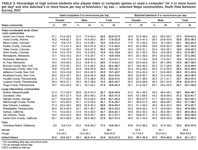 TABLE 9. Percentage of high school students who played video or computer games or used a computer* for 3 or more hours per day and who watched 3 or more hours per day of television, by sex  selected Steps communities, Youth Risk Behavior Survey, 2007
Used computers 3 or more hours per day
Watched television 3 or more hours per day
Female
Male
Total
Female
Male
Total
Steps community
%
CI
%
CI
%
CI
%
CI
%
CI
%
CI
State-coordinated small cities/
rural communities
Santa Cruz County, Arizona
27.1
21.933.2
21.0
17.924.4
24.2
20.927.9
42.8
37.248.6
32.2
28.036.7
37.5
33.941.2
Yuma County, Arizona
18.2
14.822.1
22.0
18.426.0
20.1
17.622.8
36.4
32.141.0
29.0
24.833.6
32.8
29.536.3
Mesa County, Colorado
11.2
8.814.3
25.2
21.529.1
18.3
15.821.2
17.9
14.122.5
23.4
19.128.3
20.7
18.223.4
Pueblo County, Colorado
15.7
11.321.4
26.9
22.531.8
21.2
17.525.5
30.5
25.336.2
28.9
23.934.3
29.6
25.733.9
Teller County, Colorado
16.4
11.622.7
23.5
19.627.9
20.2
16.324.7
16.4
12.621.1
20.4
16.025.7
18.8
15.822.3
Weld County, Colorado
12.6
10.015.8
19.0
15.323.2
15.8
13.218.8
26.0
22.130.3
23.9
19.628.8
25.0
21.628.7
Minneapolis, Minnesota
13.1
10.516.3
20.9
17.524.7
17.1
14.919.6
34.0
29.139.2
28.0
23.333.2
30.7
27.234.5
Rochester, Minnesota
13.3
9.917.6
22.4
18.826.6
18.1
15.421.1
14.7
11.119.4
20.9
17.524.7
18.0
15.321.0
St. Paul, Minnesota
16.0
12.620.0
25.2
19.931.3
20.5
17.424.1
34.9
29.440.8
32.0
26.138.5
33.4
28.738.3
Broome County, New York
20.9
17.225.1
25.2
21.429.5
23.3
20.226.7
24.7
19.930.2
25.3
21.729.3
25.1
21.629.0
Chautauqua County, New York
18.8
15.522.7
24.8
19.830.6
22.0
19.225.1
24.4
20.229.2
26.5
21.232.6
25.4
22.528.6
Jefferson County, New York
15.5
12.019.8
30.0
25.235.3
23.0
19.726.7
26.0
20.532.4
31.1
24.538.5
28.5
23.733.9
Rockland County, New York
28.2
23.333.7
29.4
23.935.4
28.8
24.433.5
28.9
22.935.7
38.2
31.245.8
33.6
28.439.3
Fayette County, Pennsylvania
21.4
17.725.6
33.0
27.538.9
27.5
23.831.5
30.6
25.736.0
36.5
31.741.7
33.7
30.437.2
Luzerne County, Pennsylvania
26.3
22.031.1
36.2
32.739.9
31.5
28.534.7
25.0
20.929.6
30.3
26.734.2
27.8
24.931.0
Tioga County, Pennsylvania
19.7
16.523.2
24.1
19.729.1
21.9
18.925.3
25.1
21.429.2
28.1
24.032.6
26.7
23.730.0
Large cities/urban communities
Boston, Massachusetts
21.3
17.725.5
29.8
25.634.3
25.7
22.828.8
41.2
36.146.5
43.2
38.448.1
42.1
38.645.7
Cleveland, Ohio
22.8
18.727.4
32.9
28.038.2
27.8
24.531.4
59.8
52.766.5
54.2
49.958.5
57.2
52.561.7
DeKalb County, Georgia
21.7
19.624.0
26.0
23.229.0
23.8
22.125.6
53.1
49.257.0
51.7
48.055.4
52.3
49.355.3
Hillsborough County, Florida
24.1
19.529.3
26.1
21.032.0
25.1
21.828.7
44.1
36.951.5
42.6
36.848.7
43.3
37.749.1
New Orleans, Louisiana
27.4
24.530.5
28.8
25.832.0
28.0
25.930.3
55.2
51.159.3
46.2
42.250.2
50.5
47.453.7
Philadelphia, Pennsylvania
26.0
22.429.9
33.7
28.139.7
29.6
26.233.2
53.3
43.862.5
51.4
44.358.4
52.2
44.959.5
Salinas, California
17.5
15.020.4
27.8
24.032.0
22.7
20.425.1
30.8
26.535.5
34.2
30.438.1
32.5
29.435.8
San Antonio, Texas
19.5
16.523.0
28.9
24.633.7
24.3
21.727.1
43.7
39.847.7
47.9
43.652.1
45.7
42.648.8
Santa Clara County, California
23.1
20.026.6
32.0
26.538.0
27.8
24.731.2
39.0
34.743.4
40.5
35.845.4
39.8
36.243.6
Tribe
Cherokee Nation, Oklahoma
9.8
6.814.0
24.2
19.829.2
17.3
14.820.1
30.8
23.239.6
35.2
31.239.5
33.2
29.037.8
Median
19.6
26.0
23.1
30.8
32.1
33.0
Range
9.828.2
19.036.2
15.831.5
14.759.8
20.454.2
18.057.2
United States
20.6
18.622.7
29.1
26.631.8
24.9
22.927.0
33.2
30.735.9
37.5
35.040.0
35.4
33.137.7
* For something that was not school work.
 On an average school day.
 95% confidence interval.