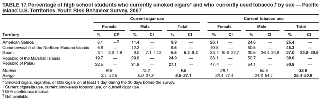 TABLE 17. Percentage of high school students who currently smoked cigars* and who currently used tobacco, by sex  Pacific Island U.S. Territories, Youth Risk Behavior Survey, 2007
Current cigar use
Current tobacco use
Female
Male
Total
Female
Male
Total
Territory
%
CI
%
CI
%
CI
%
CI
%
CI
%
CI
American Samoa
6.1

11.4

8.8

26.1

24.6

25.4

Commonwealth of the Northern Mariana Islands
6.6

12.2

9.5

40.5

50.5

45.3

Guam
3.1
2.04.8
9.0
7.111.2
6.5
5.28.2
23.4
19.627.7
30.5
26.434.8
27.0
23.830.5
Republic of the Marshall Islands
19.7

29.8

24.9

28.1

50.7

38.8

Republic of Palau
22.5

31.8

27.1

47.4

54.1

50.9

Median
6.6
12.2
9.5
28.1
50.5
38.8
Range
3.122.5
9.031.8
6.527.1
23.447.4
24.654.1
25.450.9
* Smoked cigars, cigarillos, or little cigars on at least 1 day during the 30 days before the survey.
 Current cigarette use, current smokeless tobacco use, or current cigar use.
 95% confidence interval.
 Not available.