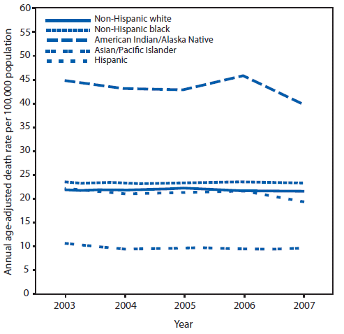 The figure is a line graph showing that during 2003-2007, American Indian/Alaska Native males had a higher death rate per 100,000 population from motor vehicle-related deaths than non-Hispanic white males, non-Hispanic black males, Asians/Pacific Islander males, and Hispanic males. Asian/Pacific Islander males had the lowest death rate.