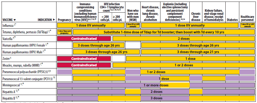 The figure shows recommended vaccinations indicated for adults based on medical and other indications. For Figure 2, the recommendation for Tdap vaccination with each pregnancy is included, with a single dose of Tdap recommended for all other groups. A correction was made to change the color for PPSV23 from yellow to purple for men who have sex with men (MSM). PPSV23 is recommended for MSM who have another risk factor such as age group or medical condition. A row for PCV13 was added.
