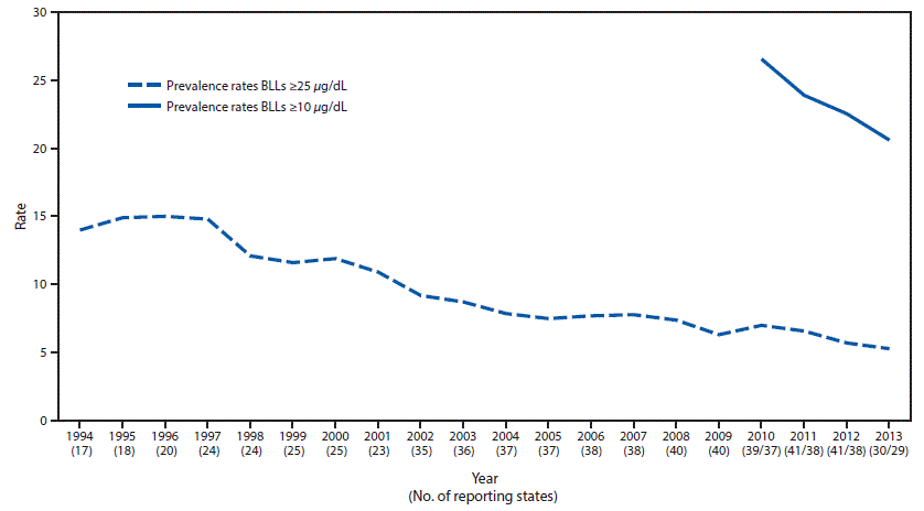 m6355a5f2.gif The figure shows a line graph presenting the national prevalence rate per 100,000 employed adults aged â¥16 years of elevated blood lead levels in the United States during 1994â2013.