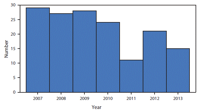 m6355a6f1.gif The figure shows a bar chart displaying by year the number of children aged <5 years with newly confirmed blood lead levels â¥70 μgL in the United States during 2007â2013. Data are from the Childhood Blood Lead Level Surveillance System.