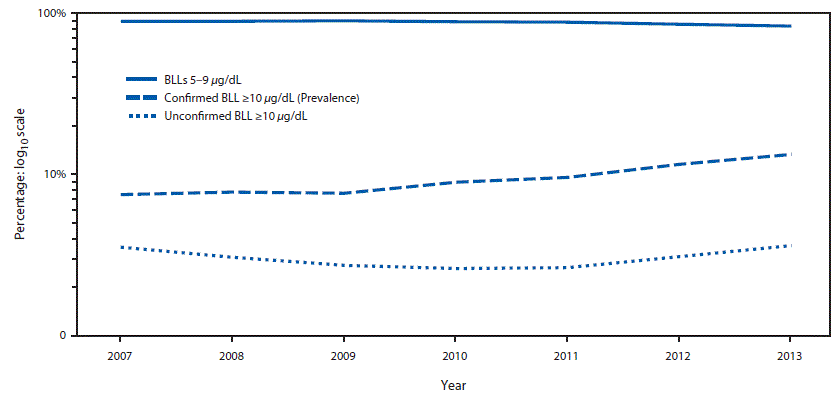 m6355a6f2.gif The figure shows a line chart depicting the percentage of U.S. children aged <5 years affected by lead, by year and blood lead level, during 2007â2013. Data are from the Childhood Blood Lead Level Surveillance System.