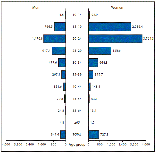 m6453a1f15 This figure is a bar graph that presents the number of chlamydia cases in the United States in 2015, broken down by age group and sex.