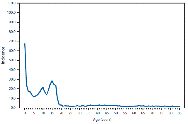 m6453a1f43 This figure is a line graph that presents the incidence of pertussis in 2015 per 100,000 population in 5-year increments between ages 0 and 85 years.