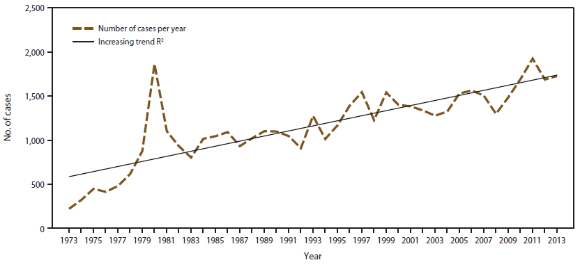 ss6502a1f1.gif Figure 1 presents the number of malaria cases in the United States among U.S. military personnel and U.S. and foreign civilians during the period 1973–2013. On average, 28.8 additional cases have been reported in the United States each year since 1973.