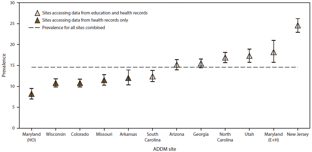 ss6503a1f1.gif The figure shows the estimated prevalence with 95% confidence intervals per 1,000 U.S. children aged 8 years of autism spectrum disorder. Data are from the Autism and Developmental Disabilities Monitoring Network for 11 sites for 2012. Data are shown for sites that accessed data from health records only and for sites that accessed data from education and health records.