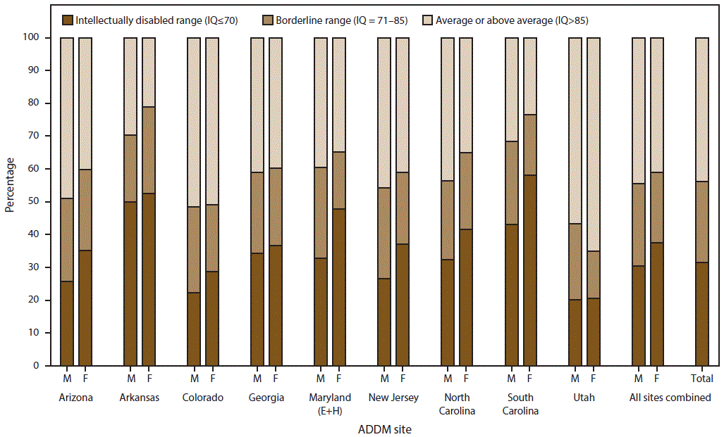 ss6503a1f2.gif The figure shows the scores of the most recent intelligence quotient tests for children in the United States identified with autism spectrum disorder for whom test data were available for 2012. Data are from the Autism and Developmental Disabilities Monitoring Network for nine sites that had information on intellectual ability available for ≥70% of children who met the ASD case definition (N = 3,390).