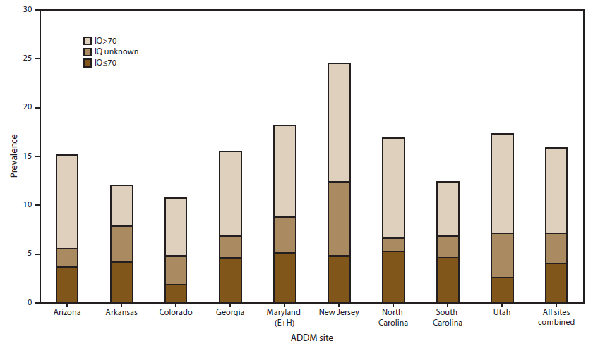 ss6503a1f3.gif The figure shows the estimated prevalence of autism spectrum disorder (ASD) among U.S. children aged 8 years for 2012 for nine sites that had information on intellectual ability available for ≥70% of children who met the ASD case definition (N = 3,390) Data are from the Autism and Developmental Disabilities Monitoring Network.