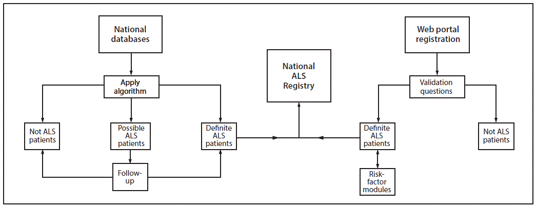 ss6508a1f1.gif The figure depicts an algorithm used to record cases of amyotrophic lateral sclerosis in the ALS Registry. Sources are three national databases maintained by the Centers for Medicare and Medicaid Services, the Veterans Health Administration, and the Veterans Benefit Administration and registration via a web portal.