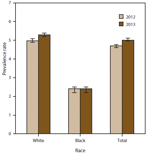 ss6508a1f4.gif The figure is a histogram displaying prevalence rates per 100,000 population for cases of amyotrophic lateral sclerosis by race for 2012 and 2013. For both years, the prevalence rate for whites was twice that of blacks; whites had a prevalence rate of 5.0 per 100,000 population in 2012 and 5.3 in 2013 compared with 2.4 for blacks in 2012 and 2.3 in 2013.