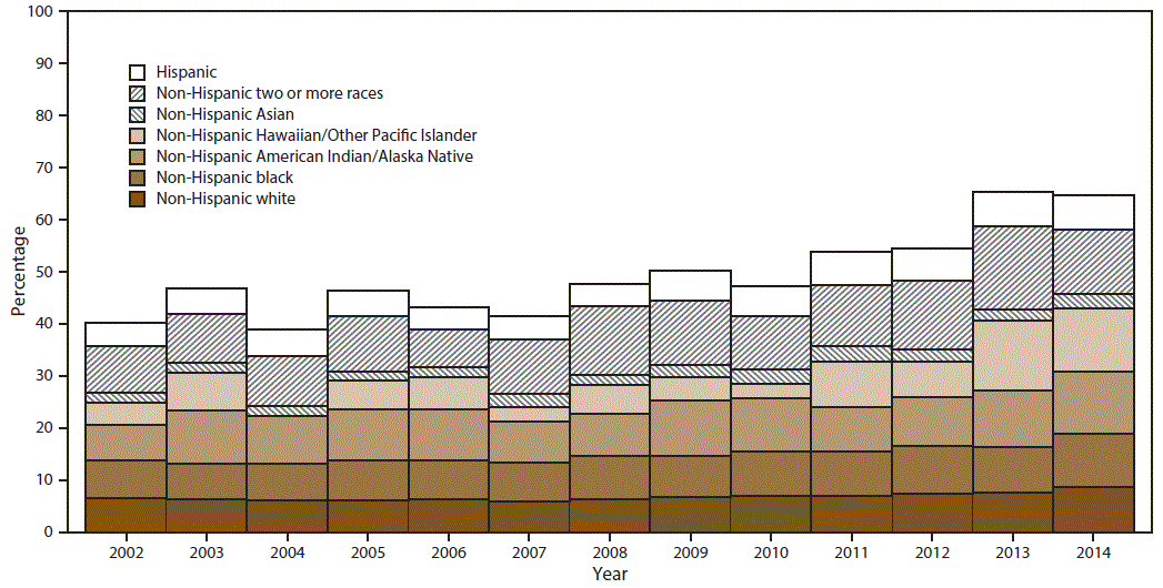 ss6511a1f2.gif Histogram shows percentage of past month marijuana use among persons aged â¥12 years in the United States during 2002â2014 by race/ethnicity. Race/ethnicity groups included are Hispanic, non-Hispanic two or more races, non-Hispanic Asian, non-Hispanic Hawaiian/Other Pacific Islander, non-Hispanic American Indian/Alaska Native, Non-Hispanic black, and non-Hispanic white. Percentage increase over time is statistically significant for all race/ethnicity groups except non-Hispanic American Indian/Alaska Native and non-Hispanic Hawaiian/Other Pacific Islander.