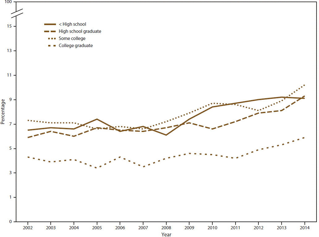 ss6511a1f3.gif Line graph shows percentage of past month marijuana use among persons aged â¥18 years in the United States during 2002â2014 by highest level of education completed. Education levels completed are less than high school, high school graduate, some college, and college graduate. Percentage increase over time is statistically significant for all education levels.