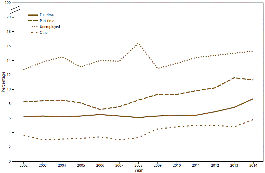 ss6511a1f4.gif Line graph shows percentage of past month marijuana use among persons aged â¥18 years in the United States during 2002â2014 by current employment status. Employment status are full-time, part-time, unemployed, and other. Percentage increase over time is statistically significant for all current employment statuses except unemployed status.
