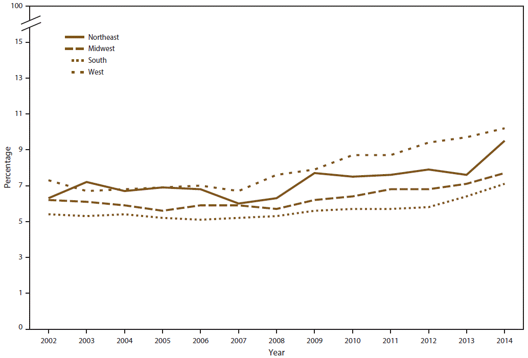 ss6511a1f5.gif Line graph shows percentage of past month marijuana use among persons aged â¥12 years in the United States during 2002â2014 by U.S. geographic region. Regions as defined by the Census Bureau are Northeast, Midwest, South, and West. Percentage increase over time is statistically significant for all geographic regions.
