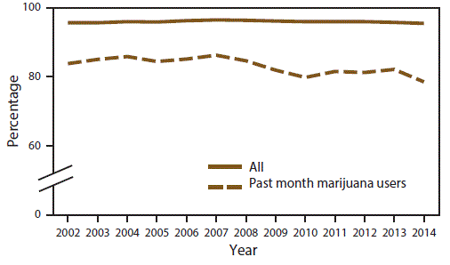 ss6511a1f6.gif Line graph shows percentage of perceived parental disapproval of trying marijuana once or twice among all persons aged 12â17 years and past month marijuana users aged 12â17 years in the United States during 2002â2014. Percentage decrease over time is statistically significant for past month marijuana users only.