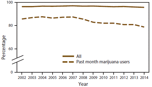 ss6511a1f7.gif Line graph shows percentage of perceived parental disapproval of using marijuana once a month or more among all persons aged 12â17 years and past month marijuana users aged 12â17 years in the United States during 2002â2014. Percentage decrease over time is statistically significant for all persons and past month marijuana users aged 12â17 years.