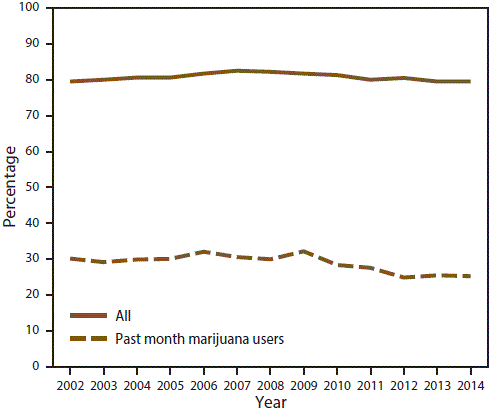 ss6511a1f8.gif Line graph shows percentage of disapproving attitudes toward peers trying marijuana once or twice among all persons aged 12â17 years and past month marijuana users aged 12â17 years in the United States during 2002â2014. Percentage decrease over time is statistically significant for past month marijuana users only.