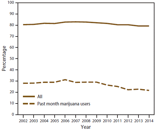 ss6511a1f9.gif Line graph shows percentage of disapproving attitudes toward peers using marijuana once a month or more among all persons aged 12â17 years and past month marijuana users aged 12â17 years in the United States during 2002â2014. Percentage decrease over time is statistically significant for all persons and past month marijuana users aged 12â17 years.