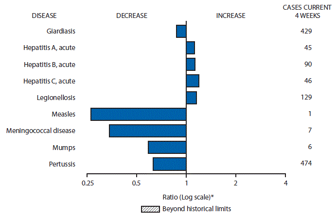 m6501mf1.gif The figure above is a bar chart showing selected notifiable disease reports for the United States with comparison of provisional 4-week totals through January 9, 2016, with historical data. Reports of acute hepatitis A, acute hepatitis B, acute hepatitis C, and legionellosis increased. Reports of giardiasis, measles, meningococcal disease, mumps, and pertussis decreased.