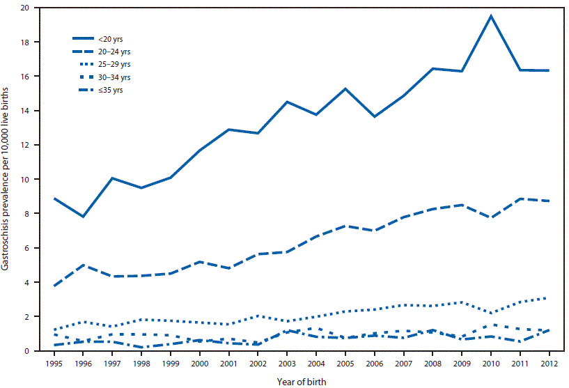 m6502a2f.gif The figure above is a line chart showing trends in gastroschisis prevalence, by maternal age group, in 14 states during 1995–2012.