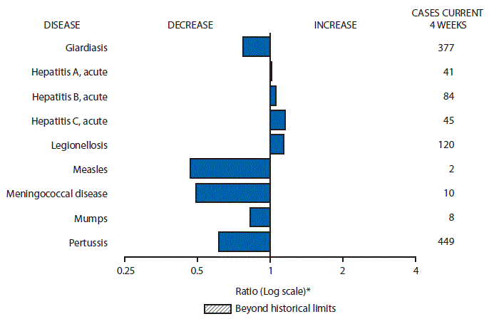 m6502mf1.gif The figure above is a bar chart showing selected notifiable disease reports for the United States with comparison of provisional 4-week totals through January 16, 2016, with historical data. Reports of acute hepatitis A, acute hepatitis B, acute hepatitis C and legionellosis increased. Reports of giardiasis, measles, meningococcal disease, mumps and pertussis decreased.