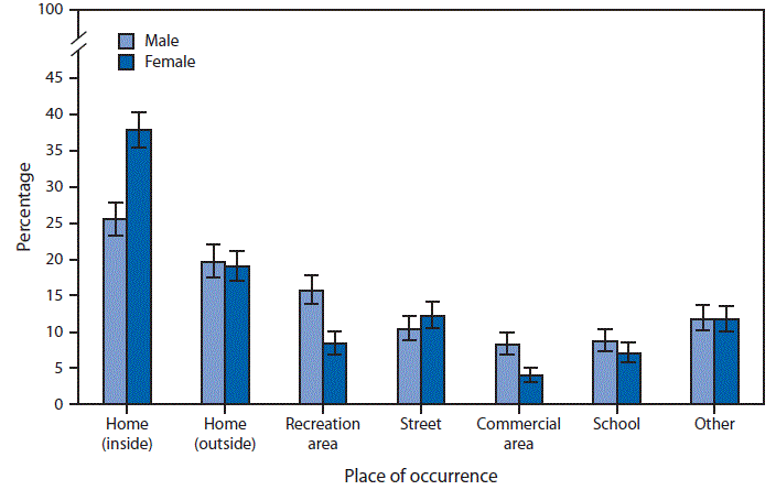 m6503qsf.gif The figure above is a bar chart showing that during 2012–2014, an average of 39 million injury episodes occurred each year. The home, whether inside or outside, was the most frequent place of injury occurrence for both sexes. The percentage of injuries occurring inside the home was greater among females (38%) than males (26%). In contrast, males were more likely than females to sustain injuries in recreational areas (16% versus 8%) and in commercial areas (8% versus 4%).