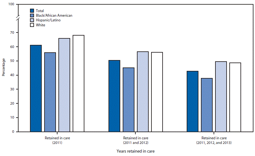 m6504a2f1.gif The figure above is a bar chart showing the percentage of persons aged ≥13 years with HIV infection diagnosed in 2010 who were alive in December 2013 and who were retained in HIV medical care during 2011–2013, by race/ethnicity and years retained in care.