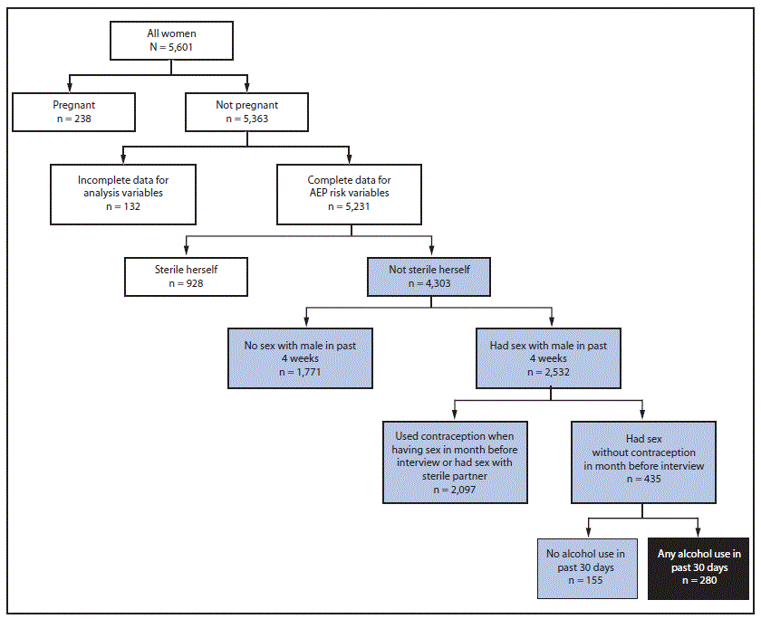 m6504a6f1.gif The figure above is a flow chart showing identification of women aged 15–44 years at risk for an alcohol-exposed pregnancy in the United States during 2011–2013.