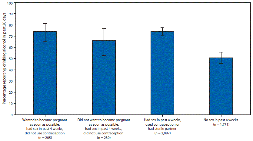 m6504a6f2.gif The figure above is a bar chart showing the estimated prevalence of any alcohol consumption in the past 30 days among nonpregnant, nonsterile women aged 15–44 years, by pregnancy desire, sexual activity, and contraception use† status in the United States during 2011–2013.