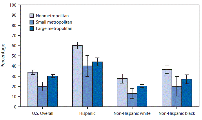 m6504qsf.gif The figure above is a bar chart showing that in 2014, children living in nonmetropolitan areas were most likely (34%) to have a clinic as their usual place of sick care, followed by children in large metropolitan areas (30%) and children in small metropolitan areas (20%). This general pattern held for all three race and ethnicity groups. Hispanic children were more likely than non-Hispanic white and non-Hispanic black children to have a clinic as their usual place of sick care in all household residence locations.