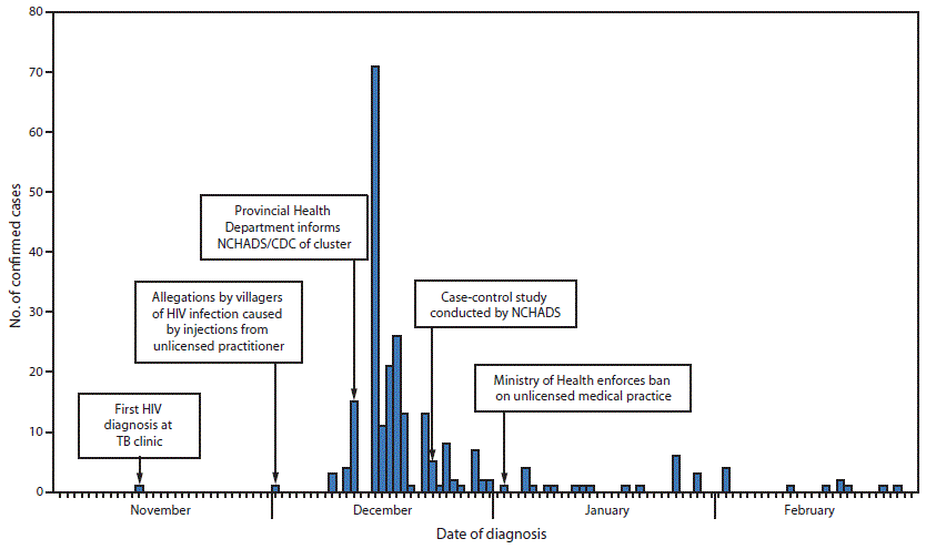 m6506a2f.gif The figure above is a bar chart showing the number of persons (N = 242) infected with human immunodeficiency virus, by date of diagnosis, in Roka Commune, Cambodia, during November 9, 2014–February 28, 2015.