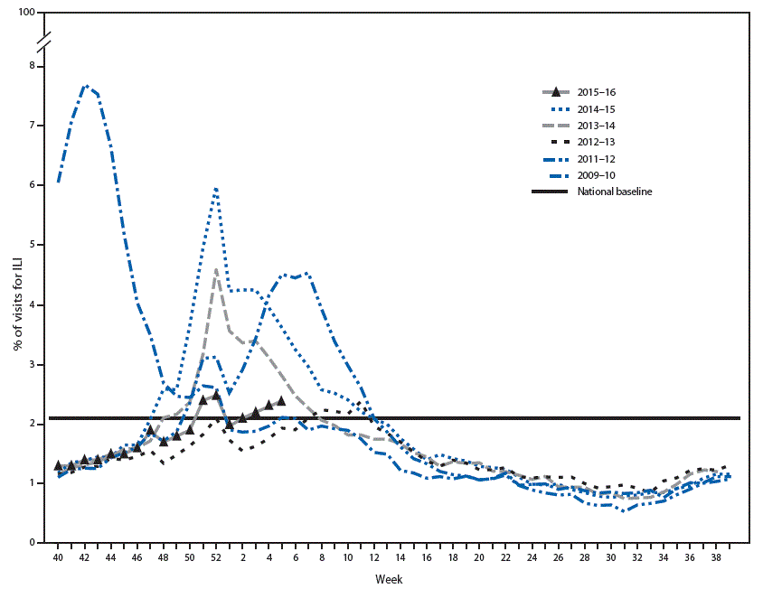 m6506a3f2.gif The figure above is a line chart showing the percentage of visits for influenza-like illness reported to the CDC, by surveillance week, in the United States during the 2015–16 influenza season and selected previous influenza seasons.