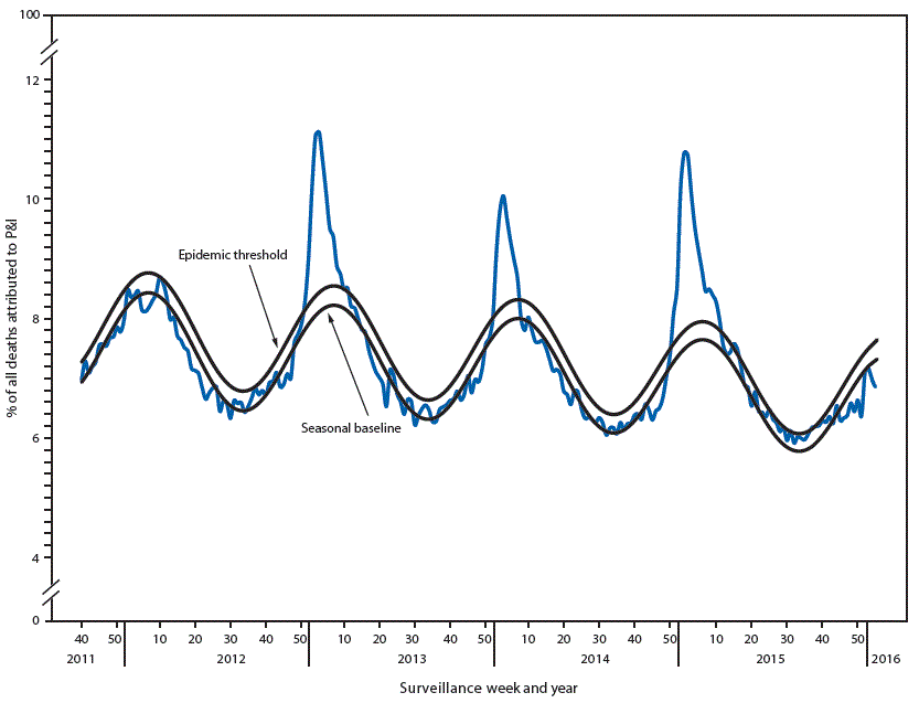 m6506a3f3.gif The figure above is a line chart showing the percentage of all deaths attributable to pneumonia and influenza, by surveillance week and year, in the United States during 2012–2016.