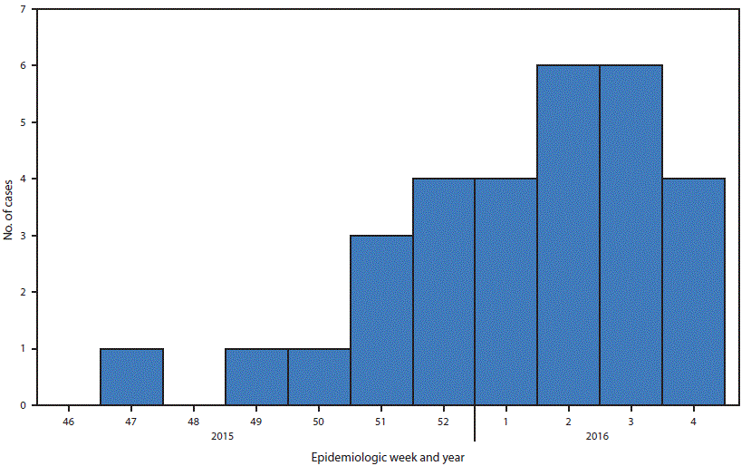 m6506e2f1.gif The figure above is a histogram showing Zika virus disease cases (N = 30), by week of onset of patient’s illness in Puerto Rico during November 23, 2015–January 28, 2016.