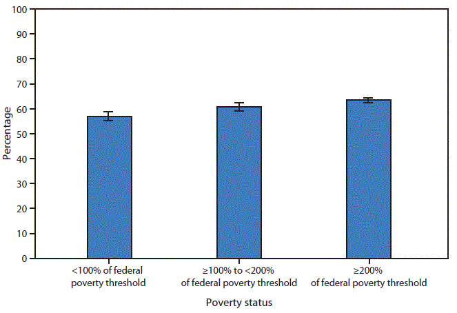 m6506qsf.gif The figure above is a bar chart showing that in 2014, the percentage of adults who were prescribed medication by a doctor or other health care professional during the past 12 months increased as income increased. Among adults aged ≥18 years, 57% of those with family incomes <100% of the federal poverty threshold were prescribed medication in the past 12 months, compared with 60.7% of those with incomes 100%–200% of the federal poverty threshold and 63.5% of those with incomes ≥200% of the federal poverty threshold.