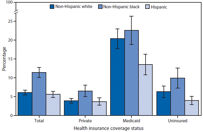 m6507qsf.gif The bar chart above shows that in 2014 11.4% of non-Hispanic black adults aged 18–64 years used the emergency room two or more times in the past 12 months and this was a greater percentage than both non-Hispanic whites (6.1%) and Hispanic (5.6%) adults. It also shows that among each race group, those that had Medicaid health coverage were more likely than those with private insurance or the uninsured to have had two or more emergency room visits in the past 12 months.