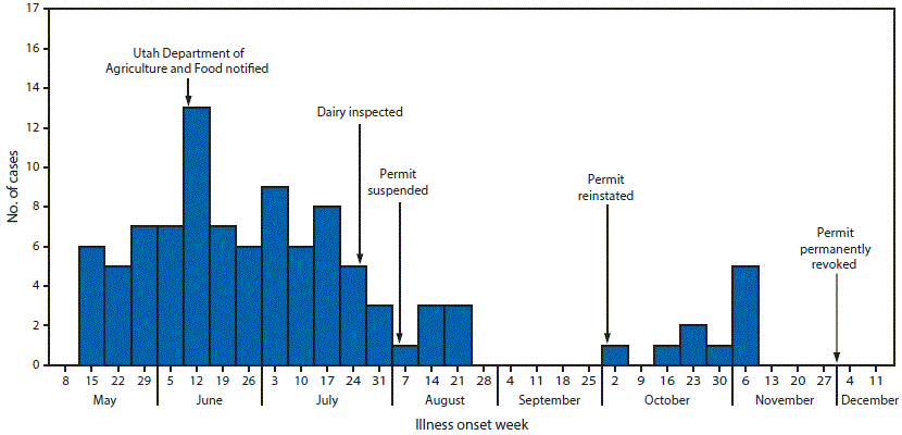 m6512a1f2.gif The figure above is a histogram showing week of illness onset among patients (N = 99) with probable and confirmed Campylobacter jejuni infection associated with consumption of raw milk from a dairy in Utah during MayâNovember 2014.