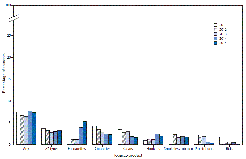 m6514a1f2.gif The figure above is a bar chart showing the estimated percentage of middle school students who currently use any tobacco products, ≥2 tobacco products, and selected tobacco products in the past 30 days during 2011–2015.