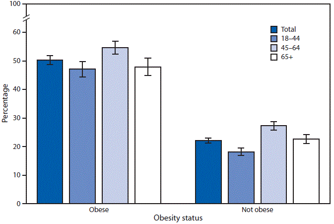 m6515qsf.gif The figure above is a bar chart showing that in 2014, among adults with a doctor visit in the past 12 months, approximately half (49.7%) of adults with obesity had a doctor or other health professional talk to them about their diet. Middle-aged (i.e., aged 45–64 years) adults with obesity (54.6%) were more likely than younger (47.1%) or older (47.9%) adults with obesity to have received dietary advice from a health professional. This pattern by age was also found for adults who were not obese; however, adults who were not obese were approximately half as likely as adults with obesity in the same age groups to have received dietary advice from a health professional.