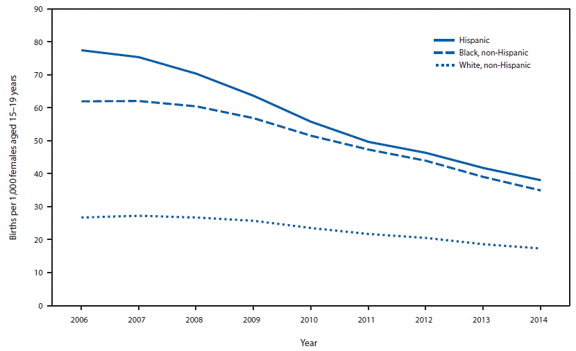 m6516a1f1.gif The figure above is a line chart showing birth rates for females aged 15–19 years in the United States during 2006–2014.