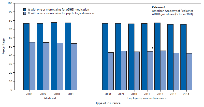 m6517e1f.gif The figure above is a bar chart showing the percentage of insured children aged 2–5 years receiving clinical care for ADHD with one or more claims for ADHD medication and one or more claims for psychological services, by type of insurance, in the United States during 2008–2014.
