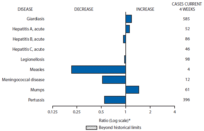 m6517mf1.gif The figure above is a bar chart showing selected notifiable disease reports for the United States compared with provisional 4-week totals through April 30, 2016, with historical data. Reports of giardiasis, acute hepatitis A, and mumps increased. Reports of acute hepatitis B, acute hepatitis C, legionellosis, measles, meningococcal disease, and pertussis decreased.