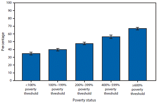 m6517qsf.gif The figure above is a bar chart showing that in 2014, the percentage of adults aged ≥18 years who met federal guidelines for aerobic physical activity increased as family income increased. The percentage of adults aged ≥18 years who met federal guidelines for aerobic physical activity ranged from 34.8% for those with family incomes <100% of the poverty level to 66.8% for those with family incomes ≥600% of the poverty level.