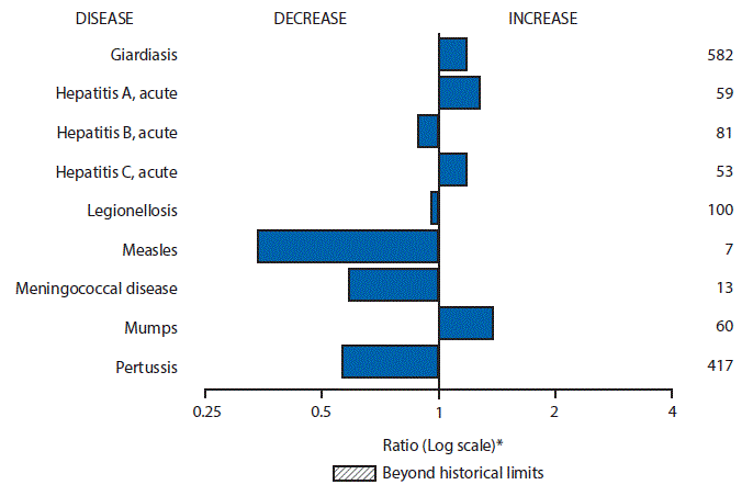 m6518mf1.gif The figure above is a bar chart showing selected notifiable disease reports for the United States with comparison of provisional 4-week totals through May 7, 2016, with historical data. Reports of giardiasis, acute hepatitis A, acute hepatitis C and mumps increased. Reports of acute hepatitis B, legionellosis, measles, meningococcal disease and pertussis decreased.
