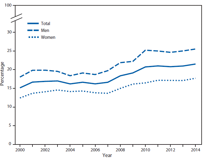 m6518qsf.gif The figure above is a line chart showing that the percentage of U.S. adults who met the 2008 federal physical activity guidelines for Americans increased from 15.1% in 2000 to 21.5% in 2014. Most of the increase occurred from 2006 to 2010 for men and from 2007 to 2011 for women. During all years, men were more likely than women to meet the physical activity guidelines. In 2014, 25.5% of men and 17.7% of women met the guidelines.