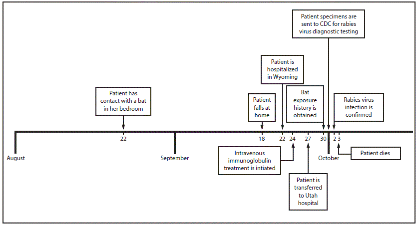m6521a1f.gif The figure above is a diagram showing the timeline of events involving a woman patient with fatal rabies virus infection in Wyoming and Utah during August–October 2015.